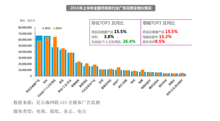 2015年上半年全國市場各行業廣告花費及增長