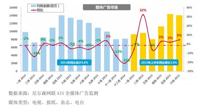 飲料行業2015年上半年廣告投放概覽