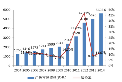 2004-2014 中國廣告行業規模
