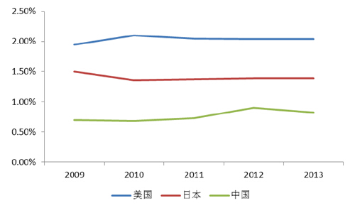 美國、日本與中國廣告市場規模與GDP 占比 美國、日本與中國廣告市場規模與GDP 占比