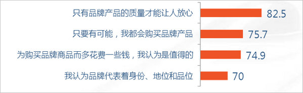 品牌消費習(xí)慣認(rèn)同圖表