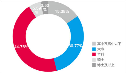 長沙地鐵乘客學歷情況分析 長沙地鐵乘客學歷情況分析