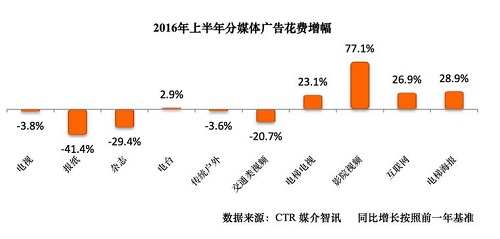 2016上半年廣告花費 2016上半年廣告花費