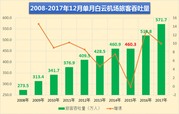 廣州白云機場12月單月旅客吞吐量 廣州白云機場12月單月旅客吞吐量