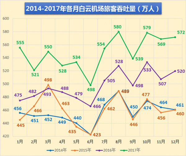 廣州白云機場各月旅客吞吐量 廣州白云機場各月旅客吞吐量