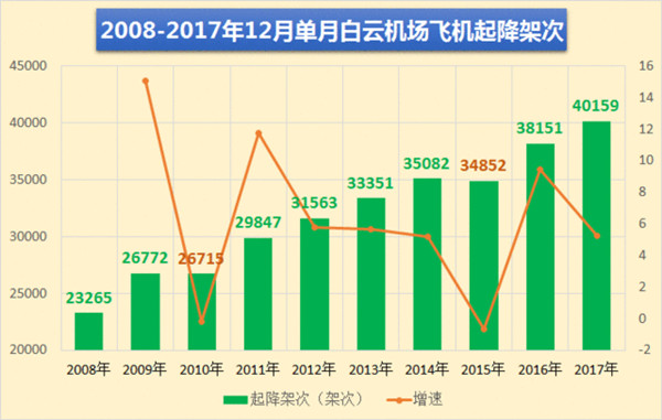 廣州白云機場12月單月飛機起降架次 廣州白云機場12月單月飛機起降架次