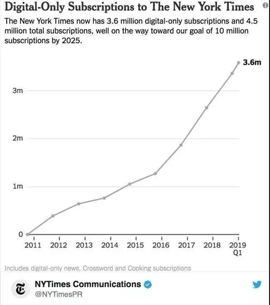 紐約時報廣告數據