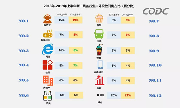 戶外廣告投放占比 戶外廣告投放占比