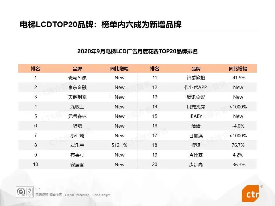 電梯LCD廣告Top20品牌 電梯LCD廣告Top20品牌