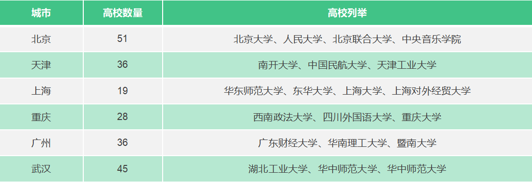 高校餐飲媒體分布區域