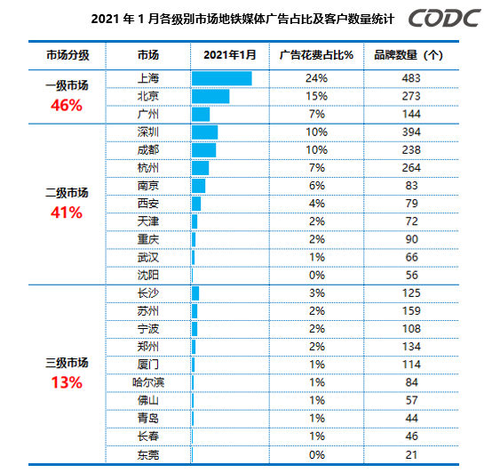 地鐵廣告市場數據統計