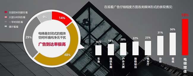電梯廣告到達率數據