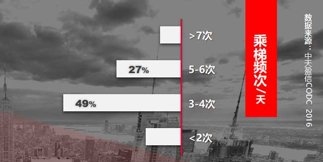 電梯廣告乘坐數據