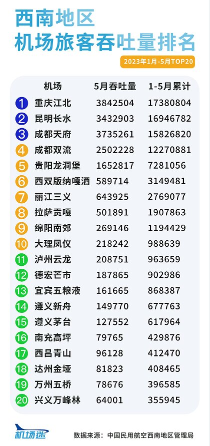 西南地區(qū)機場廣告2023年1-5月旅客吞吐量排名，重慶機場廣告旅客吞吐量居首位